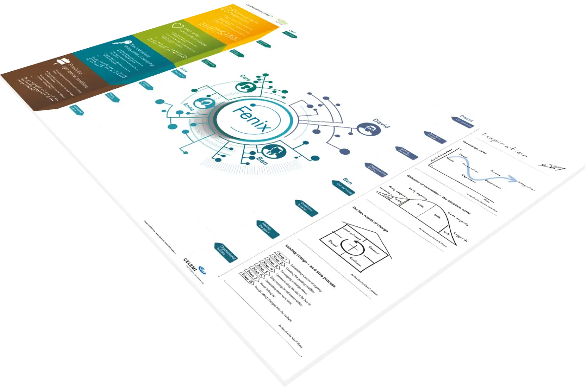 Board of CELEMI Exploring Change™ business simulation