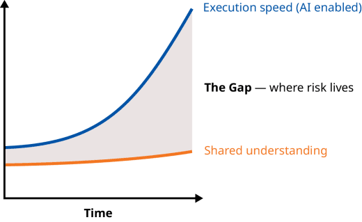 Execution speed vs shared understanding creating a Gap where risk lives